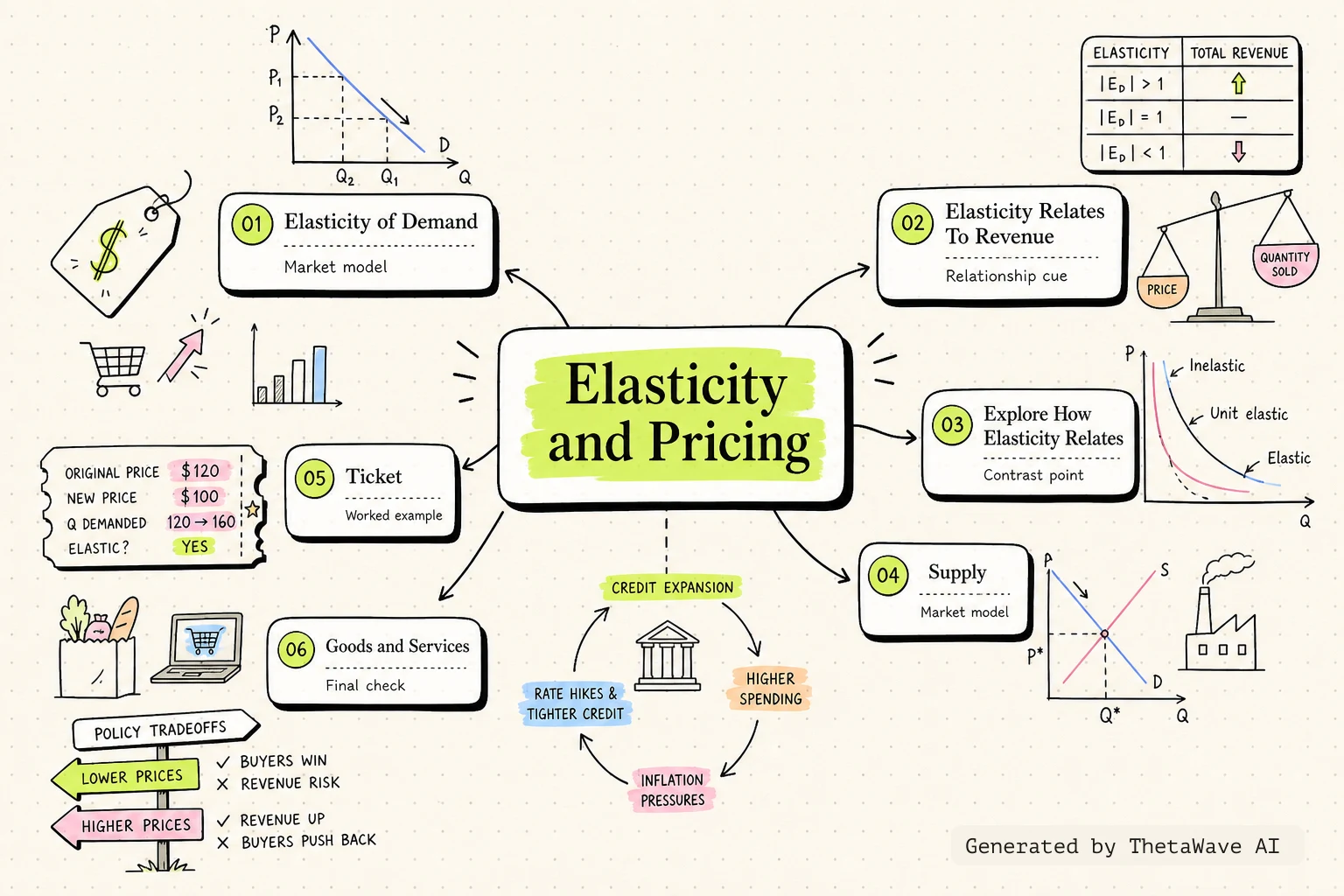 Mind map for Principles of Economics 3e: 5.3 Elasticity and Pricing