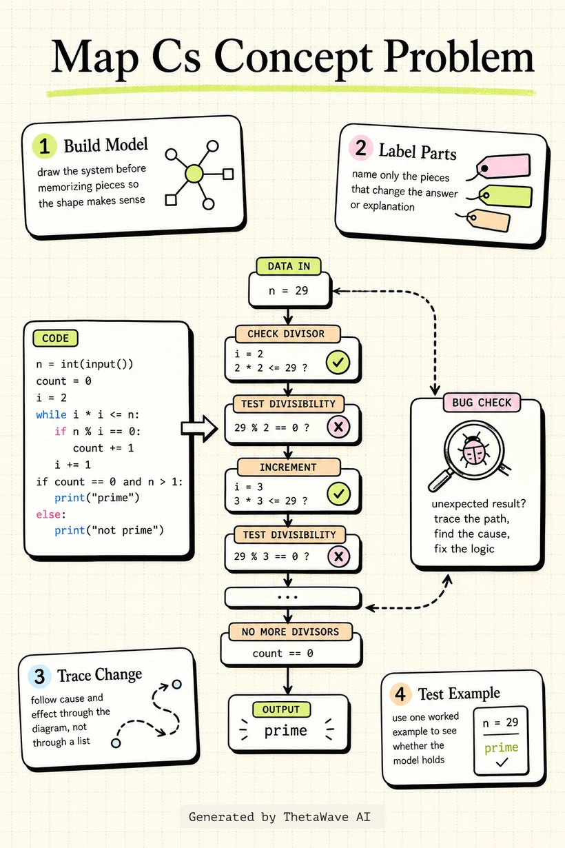 Infographic for Harvard CS50 – Full Computer Science University Course