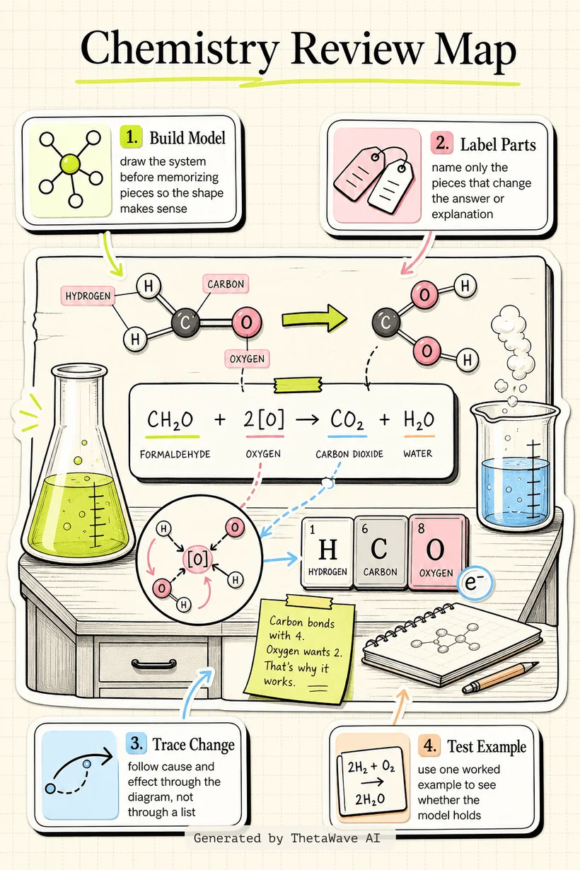 Infographic for How to study CHEMISTRY so FAST